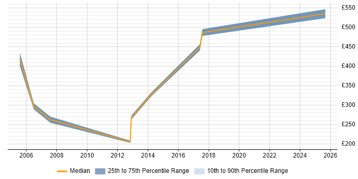 Contractor daily rate distribution trend for jobs in Derbyshire citing Sarbanes-Oxley