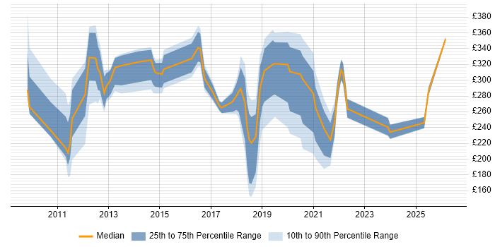 Contractor daily rate distribution trend for jobs in Derbyshire citing SCCM