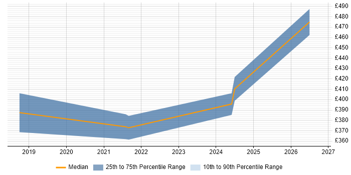 Contractor daily rate distribution trend for jobs in Derbyshire citing SD-WAN
