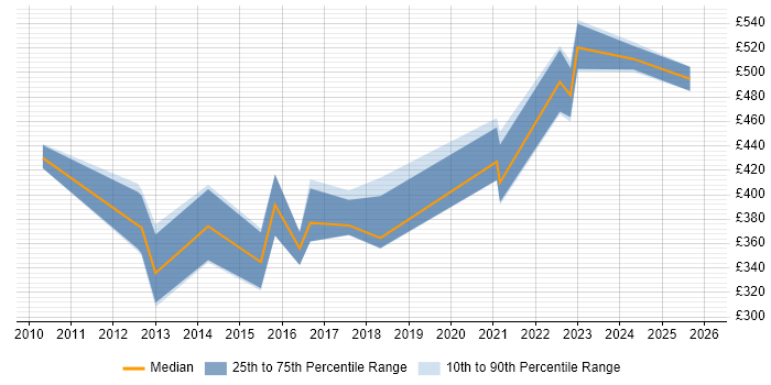 Contractor daily rate distribution trend for Security Engineer job vacancies in Derbyshire