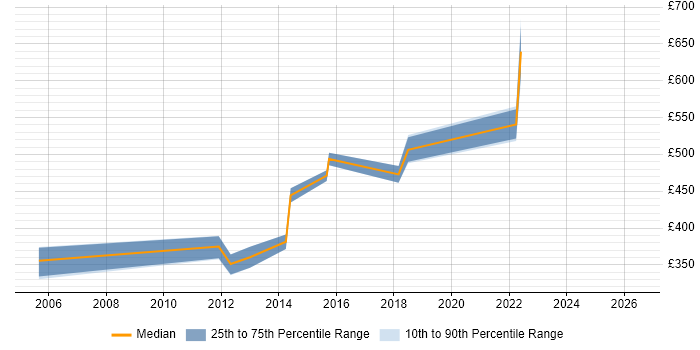 Contractor daily rate distribution trend for Security Manager job vacancies in Derbyshire