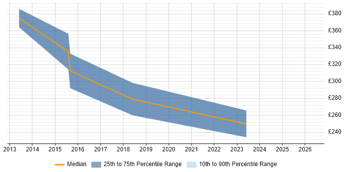 Contractor daily rate distribution trend for Security Officer job vacancies in Derbyshire