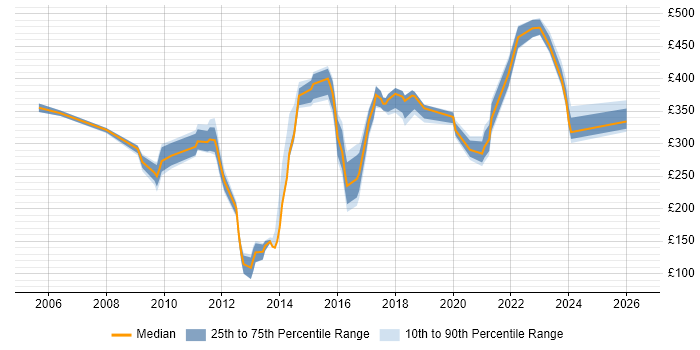 Contractor daily rate distribution trend for jobs in Derbyshire citing Self-Motivation