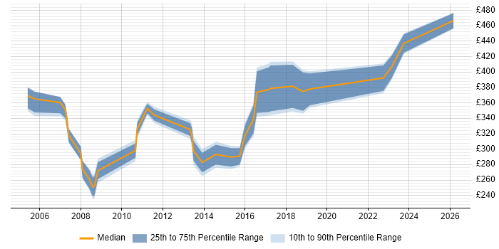 Contractor daily rate distribution trend for Senior Analyst job vacancies in Derbyshire