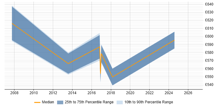 Contractor daily rate distribution trend for Senior Architect job vacancies in Derbyshire