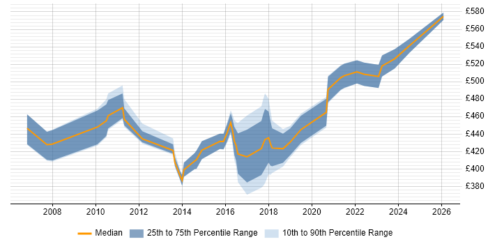 Contractor daily rate distribution trend for Senior Manager job vacancies in Derbyshire