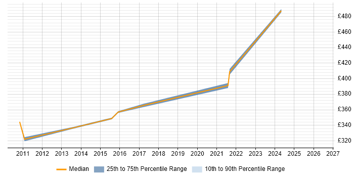 Contractor daily rate distribution trend for Senior Network Engineer job vacancies in Derbyshire