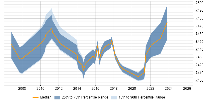 Contractor daily rate distribution trend for Senior Project Manager job vacancies in Derbyshire