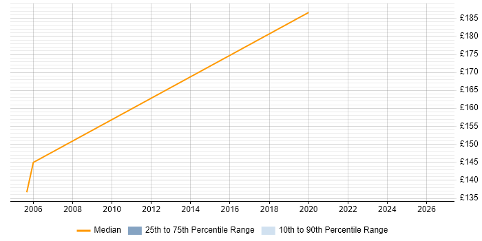 Contractor daily rate distribution trend for Senior Support Engineer job vacancies in Derbyshire