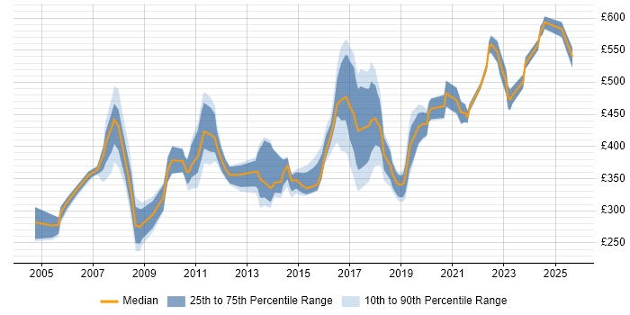 Contractor daily rate distribution trend for Senior job vacancies in Derbyshire