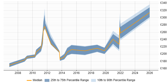 Contractor daily rate distribution trend for Server Engineer job vacancies in Derbyshire
