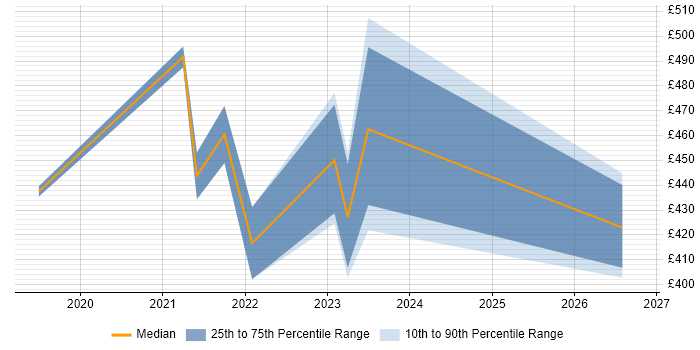 Contractor daily rate distribution trend for jobs in Derbyshire citing Serverless