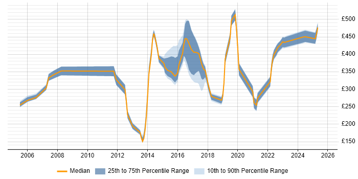 Contractor daily rate distribution trend for jobs in Derbyshire citing Service Delivery
