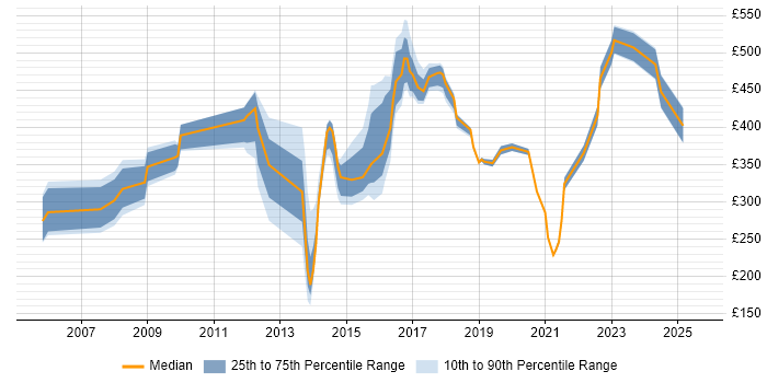 Contractor daily rate distribution trend for jobs in Derbyshire citing Service Management