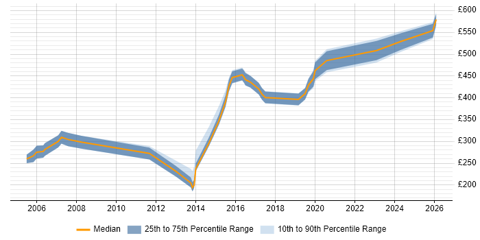 Contractor daily rate distribution trend for Service Manager job vacancies in Derbyshire