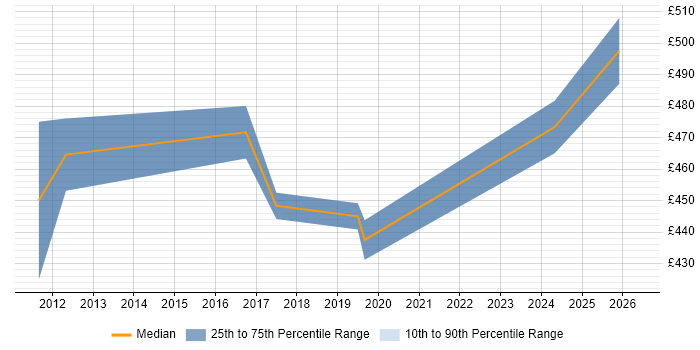 Contractor daily rate distribution trend for Service Transition Manager job vacancies in Derbyshire
