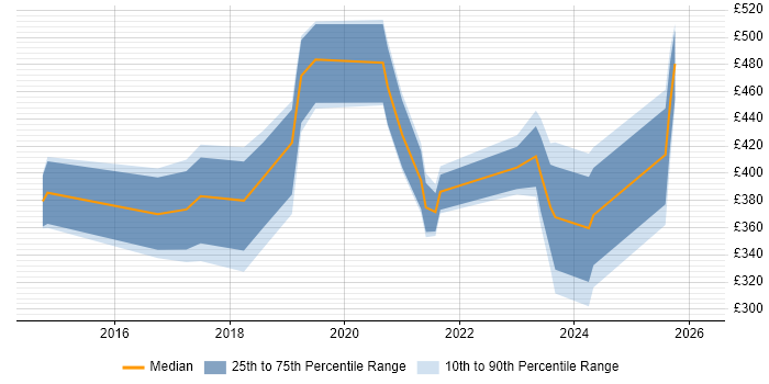 Contractor daily rate distribution trend for jobs in Derbyshire citing ServiceNow