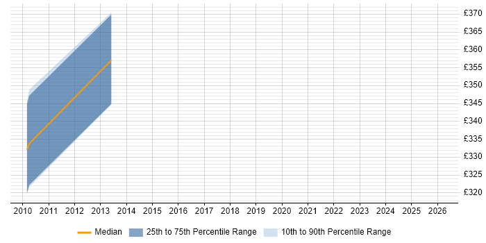Contractor daily rate distribution trend for SharePoint Project Manager job vacancies in Derbyshire