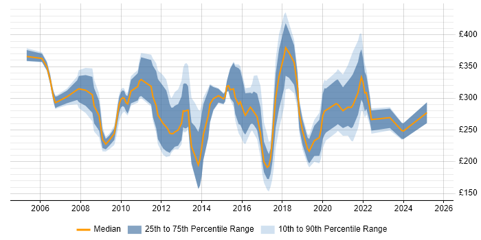 Contractor daily rate distribution trend for jobs in Derbyshire citing SharePoint