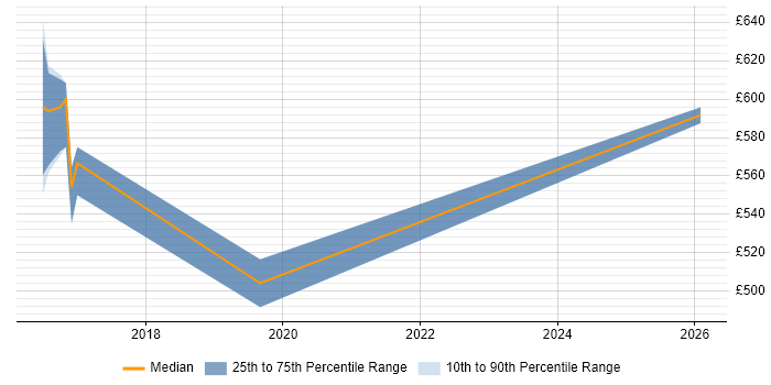 Contractor daily rate distribution trend for jobs in Derbyshire citing SIAM