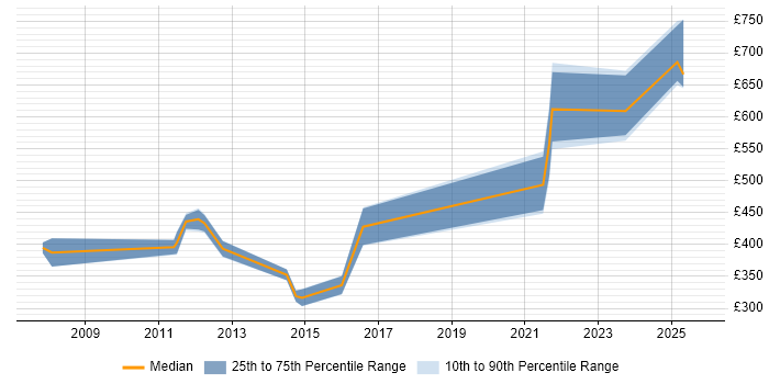 Contractor daily rate distribution trend for jobs in Derbyshire citing Siemens NX Contractor daily rate distribution trend for jobs in Derbyshire citing Siemens NX