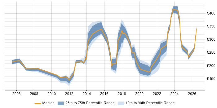 Contractor daily rate distribution trend for jobs in Derbyshire citing SLA
