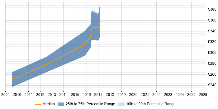 Contractor daily rate distribution trend for jobs in Derbyshire citing Software Architecture Contractor daily rate distribution trend for jobs in Derbyshire citing Software Architecture