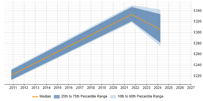 Contractor daily rate distribution trend for jobs in Derbyshire citing Software Deployment