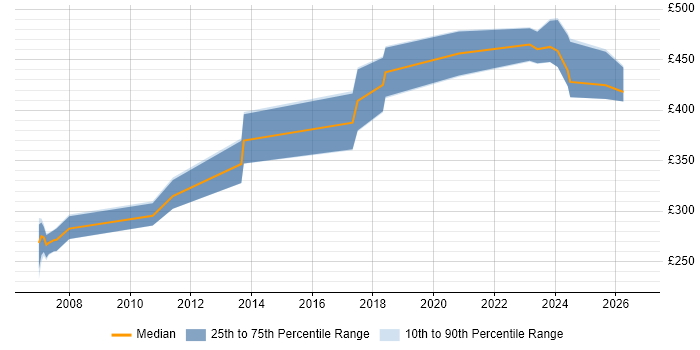 Contractor daily rate distribution trend for Software Engineer job vacancies in Derbyshire