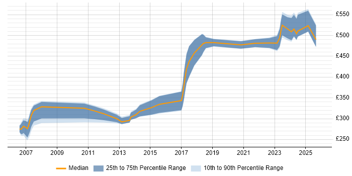 Contractor daily rate distribution trend for jobs in Derbyshire citing Software Engineering