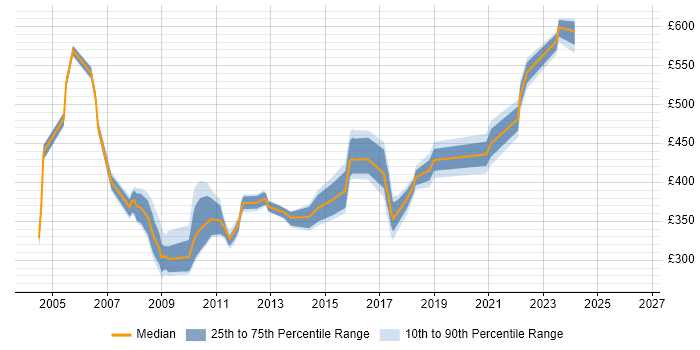 Contractor daily rate distribution trend for jobs in Derbyshire citing Solaris