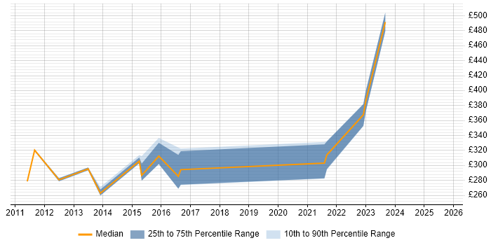 Contractor daily rate distribution trend for jobs in Derbyshire citing SolarWinds Contractor daily rate distribution trend for jobs in Derbyshire citing SolarWinds