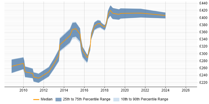 Contractor daily rate distribution trend for jobs in Derbyshire citing SQL Server Analysis Services