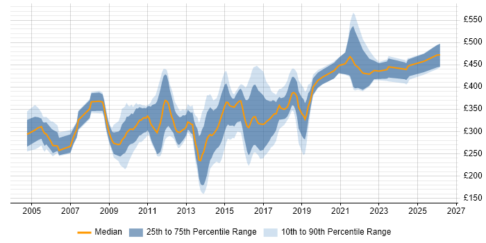 Contractor daily rate distribution trend for jobs in Derbyshire citing SQL Server