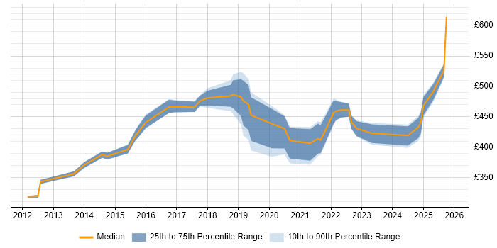 Contractor daily rate distribution trend for jobs in Derbyshire citing Stakeholder Engagement
