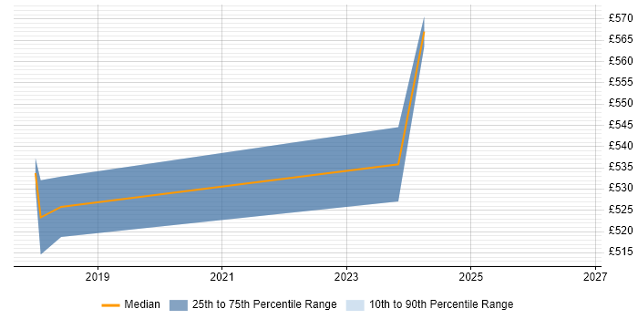 Contractor daily rate distribution trend for jobs in Derbyshire citing SuccessFactors