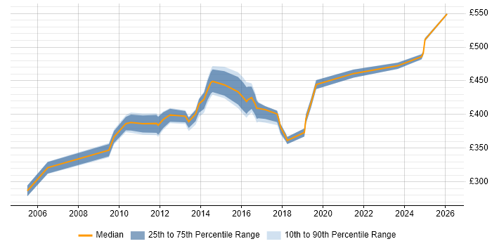 Contractor daily rate distribution trend for jobs in Derbyshire citing Supplier Management