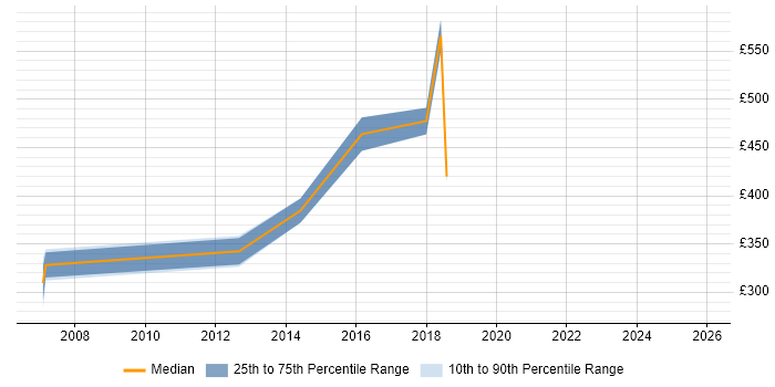 Contractor daily rate distribution trend for Support Consultant job vacancies in Derbyshire