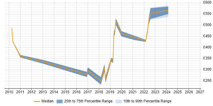 Contractor daily rate distribution trend for jobs in Derbyshire citing Symantec