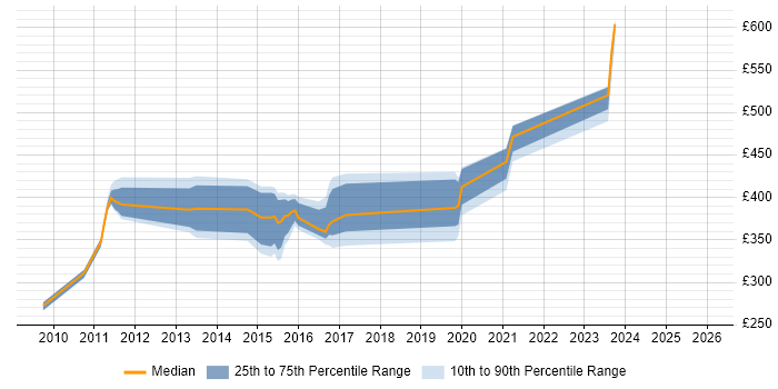 Contractor daily rate distribution trend for jobs in Derbyshire citing System Integration Testing