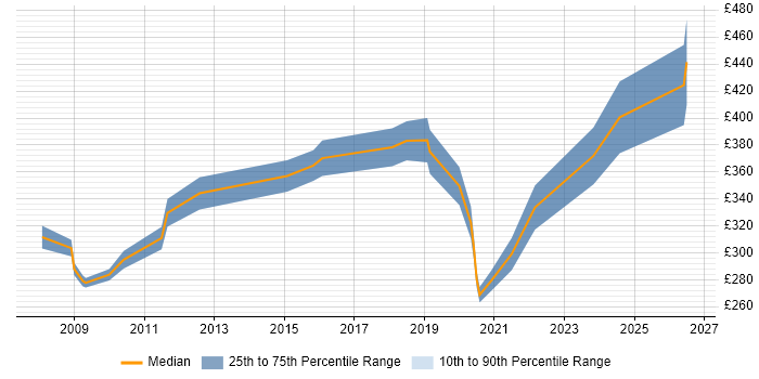 Contractor daily rate distribution trend for Systems Engineer job vacancies in Derbyshire