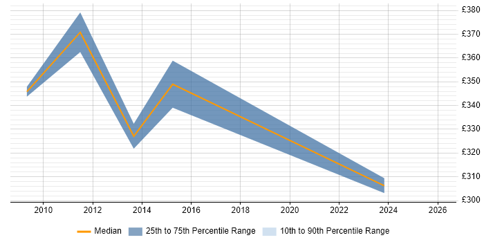 Contractor daily rate distribution trend for Systems Manager job vacancies in Derbyshire