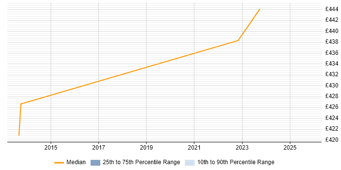 Contractor daily rate distribution trend for jobs in Derbyshire citing Technical Analysis