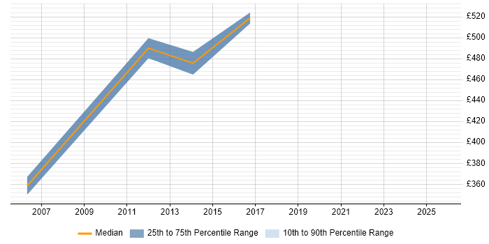 Contractor daily rate distribution trend for Technical Infrastructure Project Manager job vacancies in Derbyshire