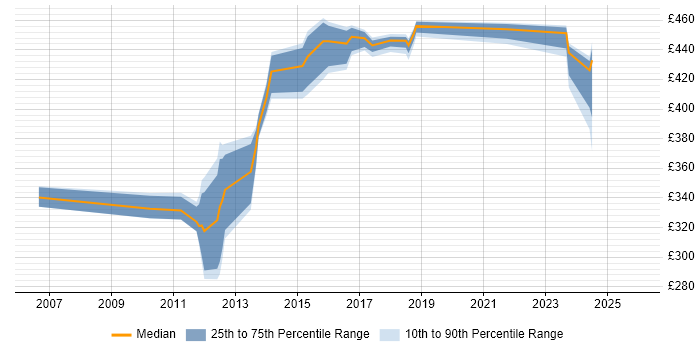Contractor daily rate distribution trend for jobs in Derbyshire citing Technical Leadership