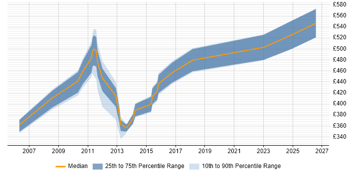 Contractor daily rate distribution trend for Technical Manager job vacancies in Derbyshire