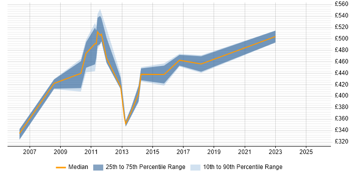 Contractor daily rate distribution trend for Technical Project Manager job vacancies in Derbyshire