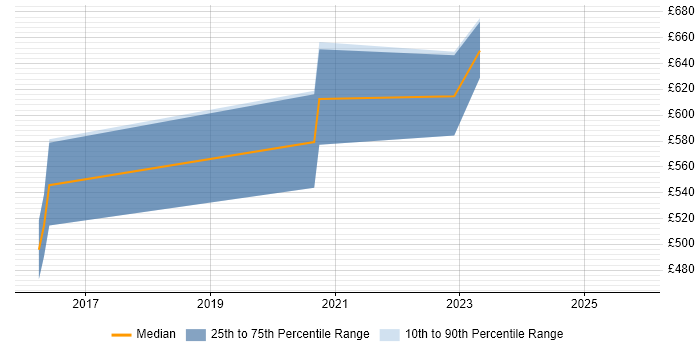 Contractor daily rate distribution trend for jobs in Derbyshire citing Technology Roadmap