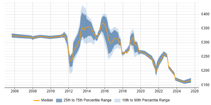 Contractor daily rate distribution trend for jobs in Derbyshire citing Telecoms