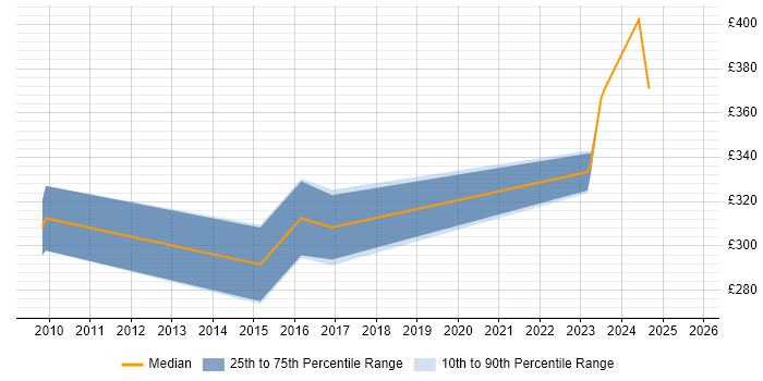 Contractor daily rate distribution trend for jobs in Derbyshire citing Terminal Services